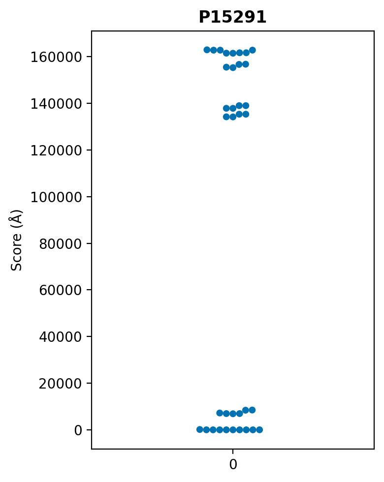 Swarm plot of distance-based scores for chains in the UniProt:P15291 clusters